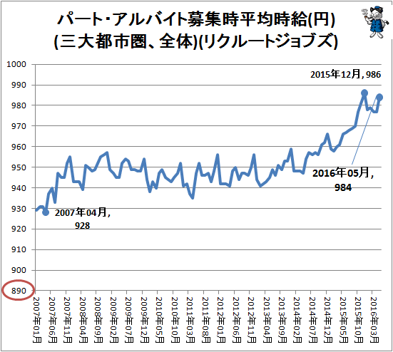 ↑ パート・アルバイト募集時平均時給(円)(三大都市圏、全体)(リクルートジョブズ)