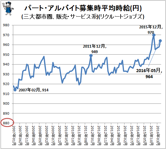 ↑ パート・アルバイト募集時平均時給(円)(三大都市圏、販売・サービス系)(リクルートジョブズ)