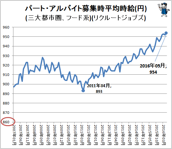 ↑ パート・アルバイト募集時平均時給(円)(三大都市圏、フード系)(リクルートジョブズ)