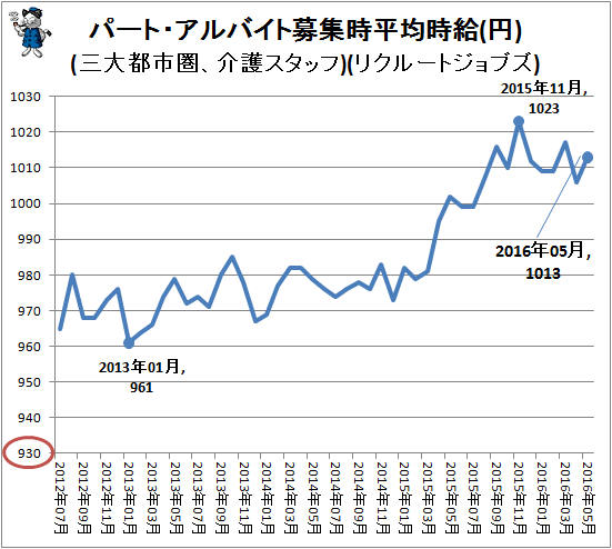 ↑ パート・アルバイト募集時平均時給(円)(三大都市圏、介護スタッフ)(リクルートジョブズ)