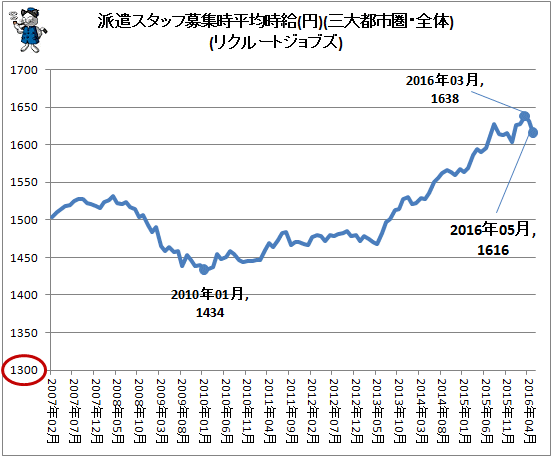 ↑ 派遣スタッフ募集時平均時給(円)(三大都市圏・全体)(リクルートジョブズ)
