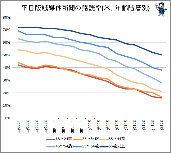 ↑ 平日版新聞の購読率(米、世代別)