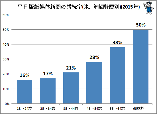 ↑ 平日版新聞の購読率(米、世代別)(2015年)