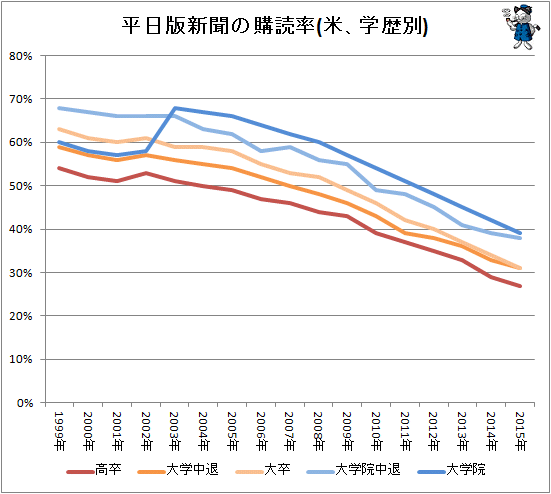 ↑ 平日版新聞の購読率(米、学歴別)