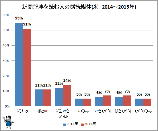 ↑ 新聞記事を読む人の購読媒体(米、2014−2015年))