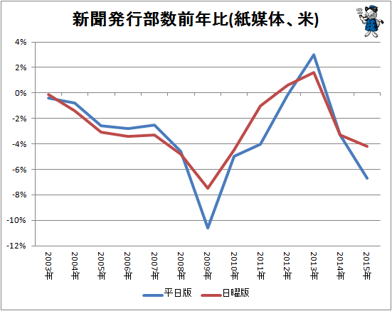 ↑ 新聞発行部数前年比(紙媒体、米)