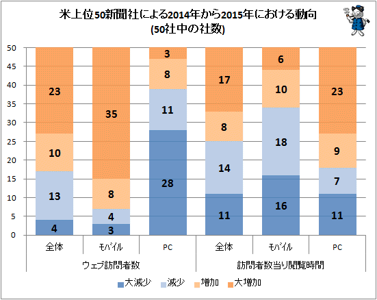 ↑ 米上位50新聞社による2014年から2015年における動向(50社中の社数)