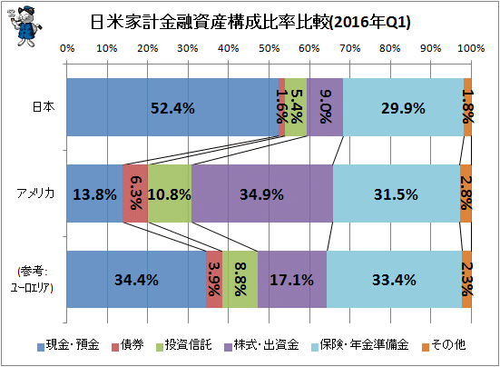 ↑ 日米欧家計金融資産構成比率比較(2016年Q1)