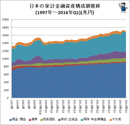 ↑ 日本の家計金融資産構成推移(1997年-2016年Q1)(兆円)