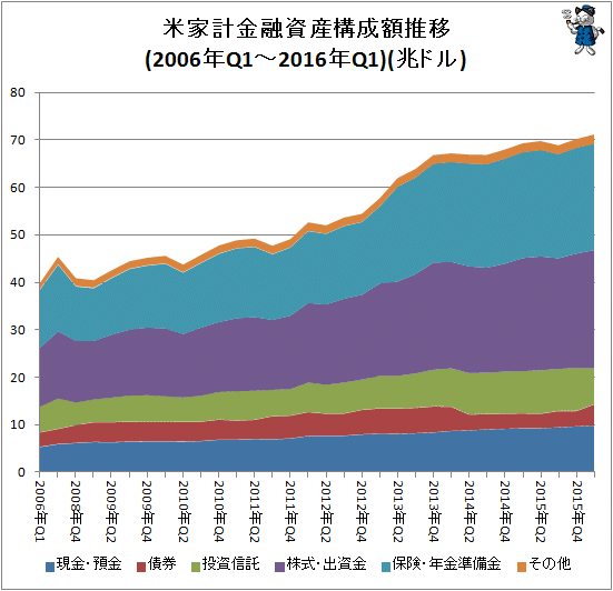 ↑ 米家計金融資産構成額推移(2006年Q1-2016年Q1)(兆ドル)