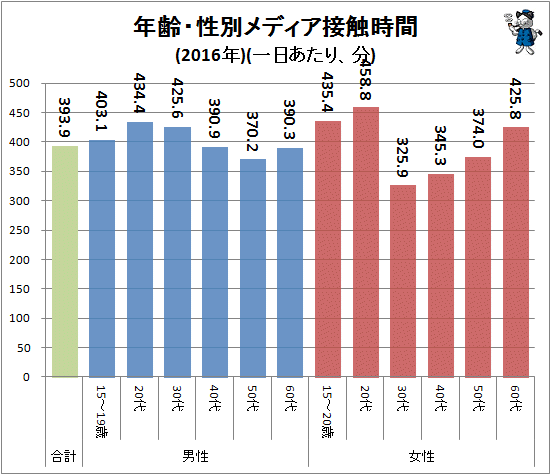 ↑ 年齢・性別メディア接触時間(2016年)(一日あたり、分)