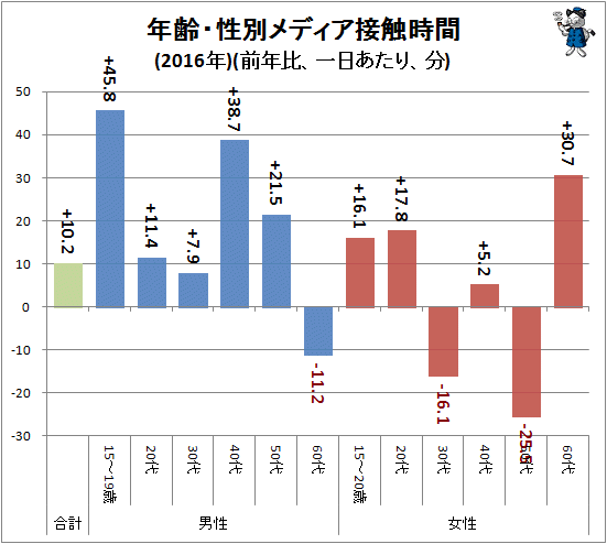 ↑ 年齢・性別メディア接触時間(2016年)(前年比、一日あたり、分)