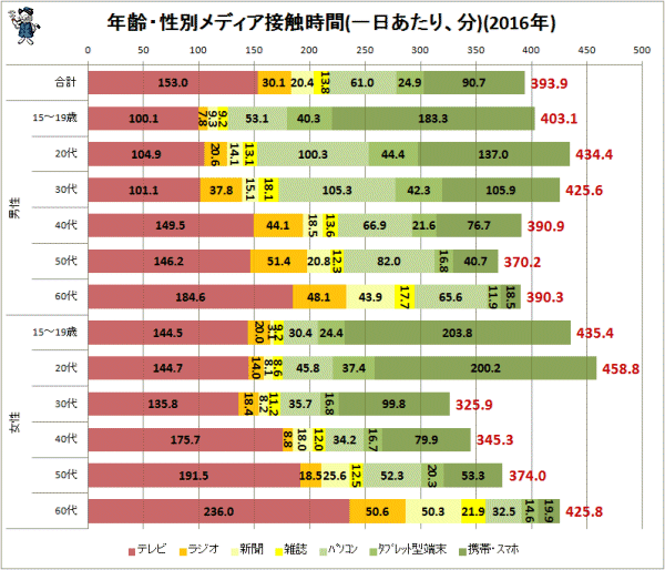 ↑ 年齢・性別メディア接触時間(一日あたり、分)(2015年)