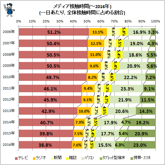 ↑ 20代男性におけるメディア接触時間(-2016年)(一日あたり、全体接触時間に占める割合)