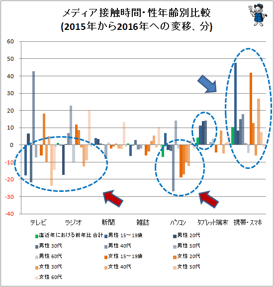 ↑ メディア接触時間・性年齢別比較(2015年から2016年への変移、分)