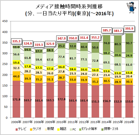 ↑ メディア接触時間時系列推移(分、一日当たり平均)(東京)(-2016年)