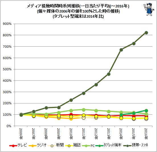 ↑ メディア接触時間時系列推移(分、一日当たり平均で算出した値が元値)(-2016年)(個々媒体の2006年の値を100%とした時の推移)(タブレット型端末は2014年比)