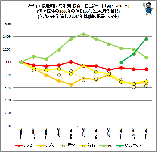 ↑ メディア接触時間時系列推移(分、一日当たり平均で算出した値が元値)(-2016年)(個々媒体の2006年の値を100%とした時の推移)(タブレット型端末は2014年比)(のぞく携帯・スマホ)