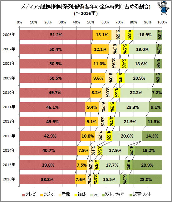 ↑ メディア接触時間時系列推移(各年の全体時間に占める割合)(-2016年)