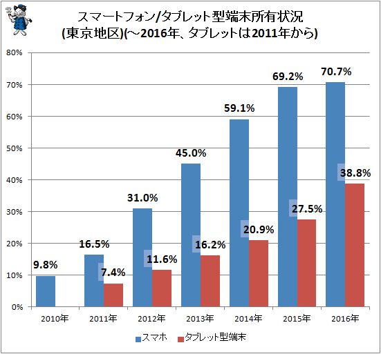 ↑ スマートフォン/タブレット端末所有状況(東京地区)(-2016年、タブレットは2011年から)
