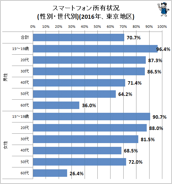 ↑ スマートフォン所有状況(性別・世代別)(2016年、東京地区)