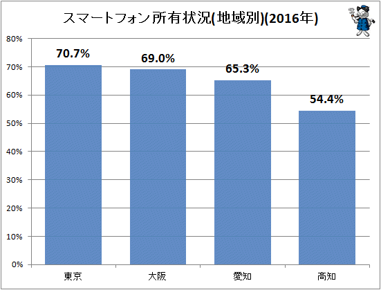 ↑ スマートフォン所有状況(地域別)(2016年)