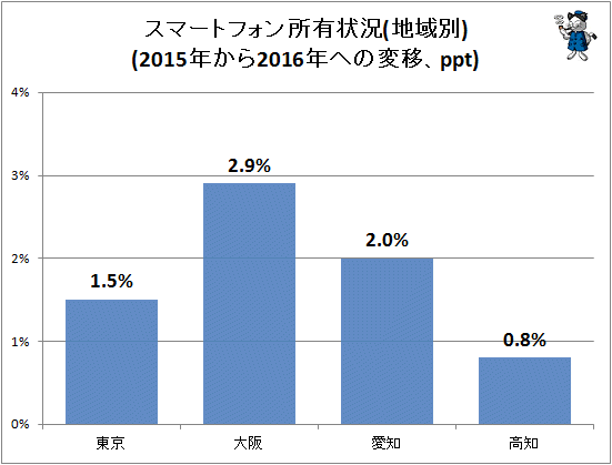 ↑ スマートフォン所有状況(地域別)(2015年から2016年への変移)