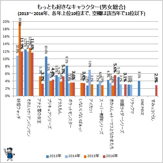 ↑ もっとも好きなキャラクター(男女総合)(2013-2016年、各年上位10位まで)