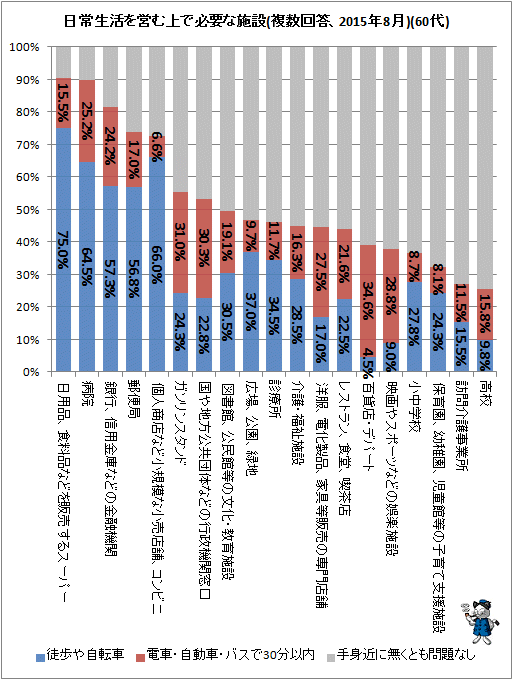 ↑ 日常生活を営む上で必要な施設(複数回答、2015年8月)(60代)(再録)