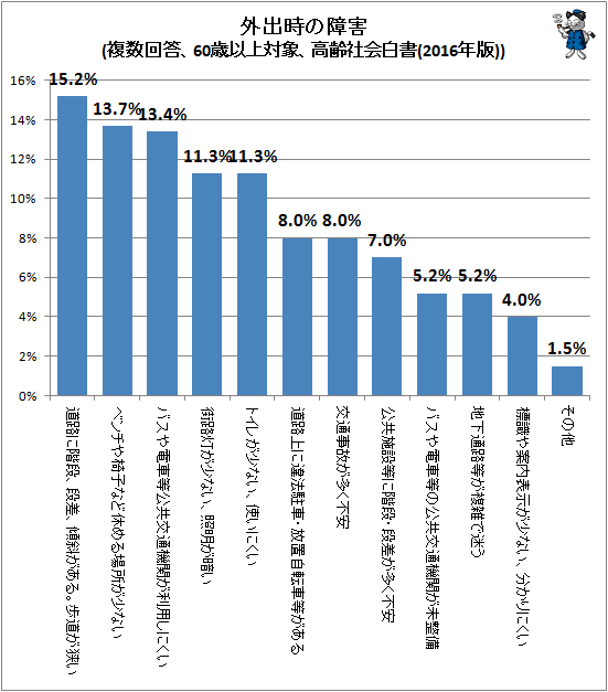 ↑ 外出時の障害(複数回答、60歳以上対象、高齢社会白書(2016年版))