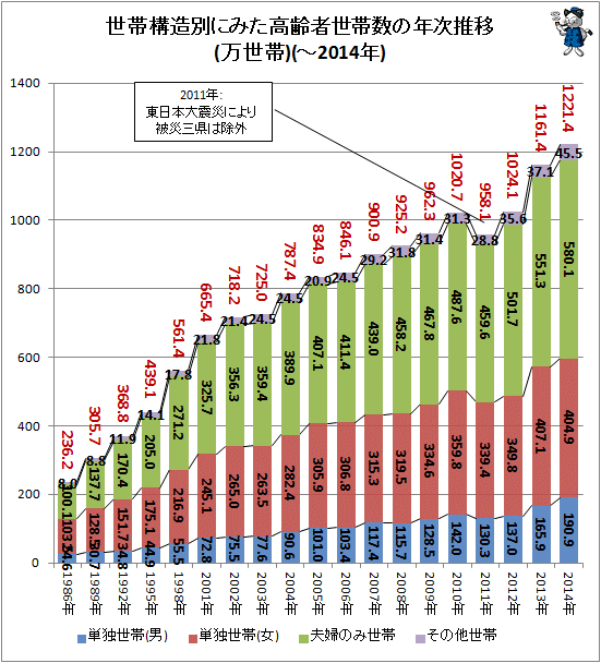 ↑ 世帯構造別にみた高齢者世帯数の年次推移(×千世帯)(-2014年)(再録)