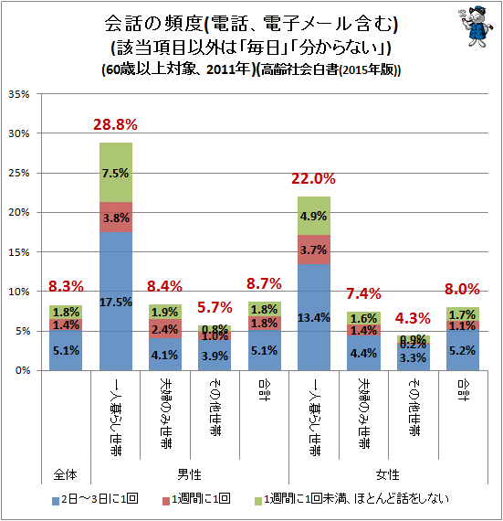 ↑ 会話の頻度(電話、電子メール含む)(該当項目以外は「毎日」「分からない」)(60歳以上対象、2011年)(高齢社会白書(2015年版))