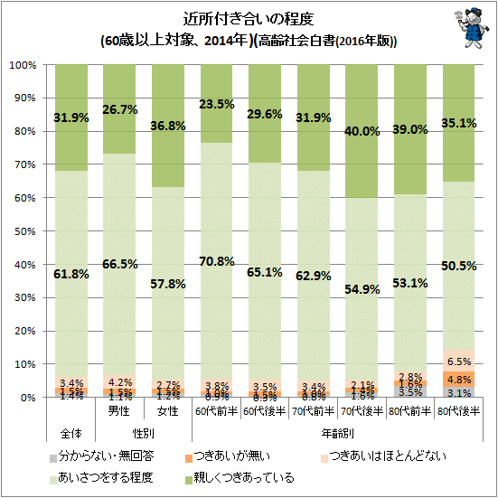 ↑ 近所付き合いの程度(60歳以上対象、2014年)(高齢社会白書(2016年版))