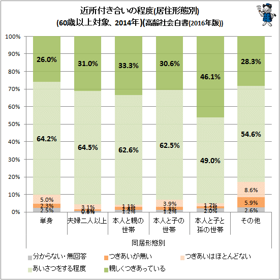 ↑ 近所付き合いの程度(居住形態別)(60歳以上対象、2014年)(高齢社会白書(2016年版))