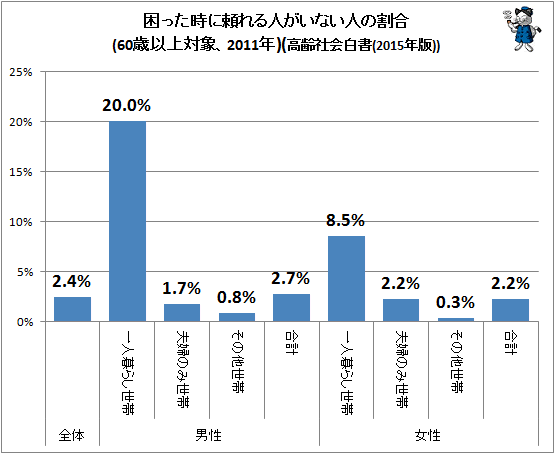 ↑ 困った時に頼れる人がいない人の割合(60歳以上対象、2011年)(高齢社会白書(2015年版))