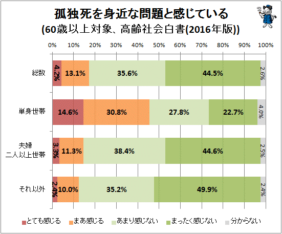 ↑ 孤独死を身近な問題と感じている(60歳以上対象、高齢社会白書(2016年版))