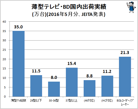 ↑ 薄型テレビ・BD国内出荷実績(万台)(2016年5月分、JEITA発表)