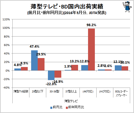↑ 薄型テレビ・BD国内出荷実績(前月比・前年同月比)(2016年5月分、JEITA発表)