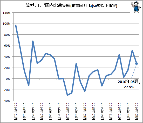 ↑ 薄型テレビ国内出荷実績(前年同月比)(50型以上限定)