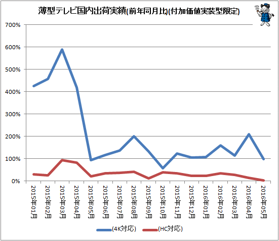 ↑ 薄型テレビ国内出荷実績(前年同月比)(付加価値実装型限定)