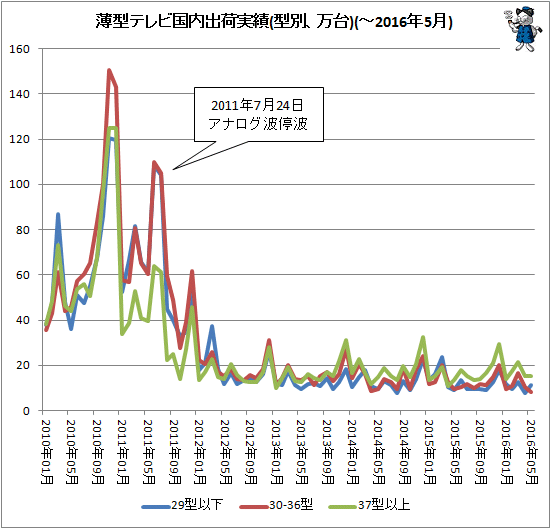 ↑ 薄型テレビ国内出荷実績(型別、万台)(-2016年5月)