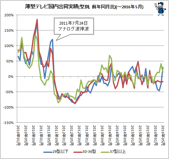 ↑ 薄型テレビ国内出荷実績(型別、前年同月比)(-2016年5月)