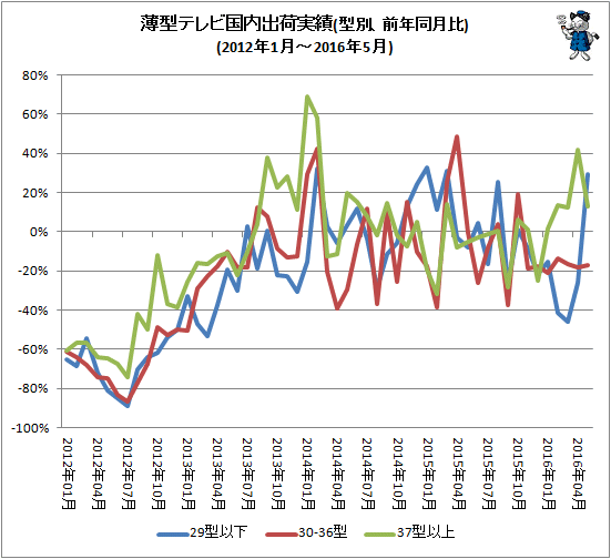 ↑ 薄型テレビ国内出荷実績(型別、前年同月比)(2012年1月-2016年4月)