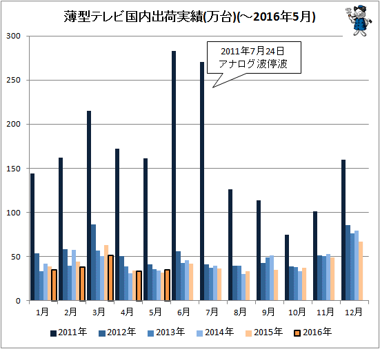 ↑ 薄型テレビ国内出荷実績(万台)(-2016年5月)