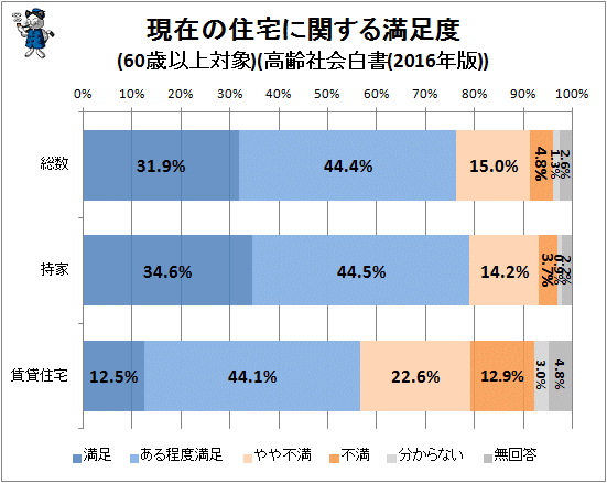 ↑ 現在の住宅に関する満足度(60歳以上対象)(高齢社会白書)2016年版))