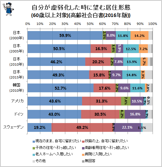 ↑ 自分が虚弱化した時に望む居住形態(60歳以上対象)(高齢社会白書(2016年版))(再録)