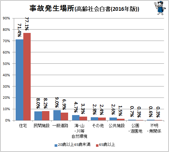 ↑ 事故発生場所(高齢社会白書(2016年版))