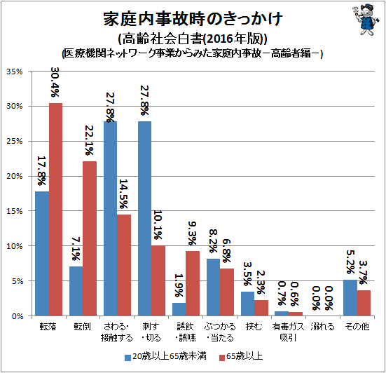 ↑ 家庭内事故時のきっかけ(高齢社会白書(2016年版))(医療機関ネットワーク事業からみた家庭内事故−高齢者編−)