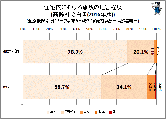 ↑ 住宅内における事故の危害程度(高齢社会白書(2016年版))(医療機関ネットワーク事業からみた家庭内事故−高齢者編−)
