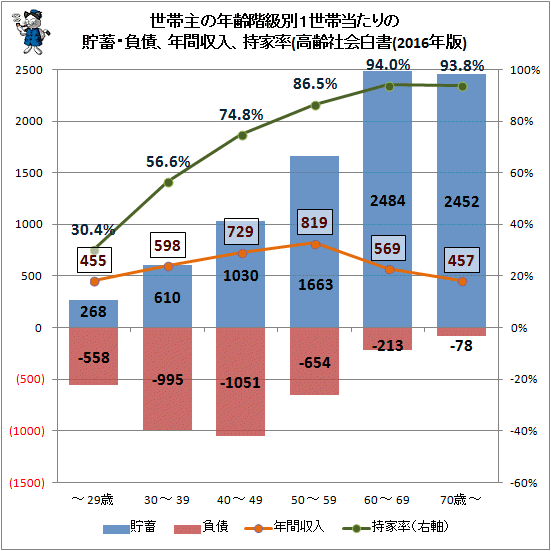 ↑ 世帯主の年齢階級別1世帯当たりの貯蓄・負債、年間収入、持家率(高齢社会白書(2016年版))(二人以上世帯)